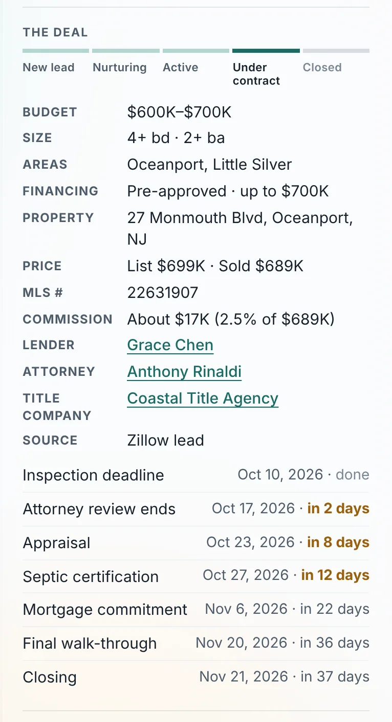 The Deal section of a client card: a pipeline stage bar set to Under contract, budget, financing, property, price, commission, linked lender, attorney and title company, and the contract dates with how many days remain.
