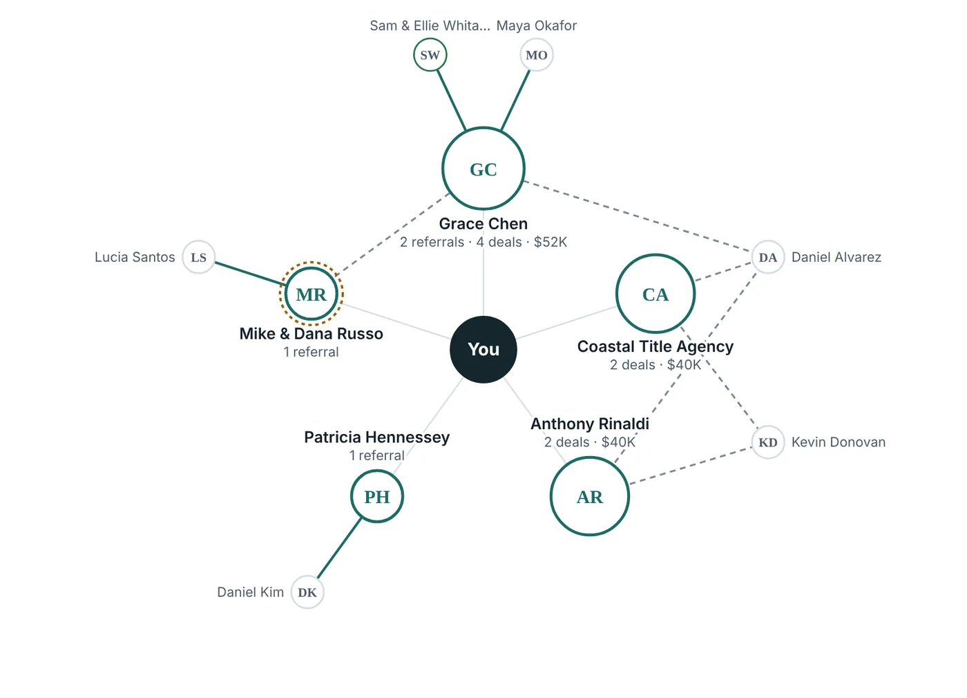 A network map with You at the center, five key people around you sized by the business they bring, and the clients they connect to on the outer ring.